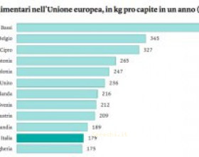 Sprechi, Italia nelle prime 25 posizioni della graduatoria